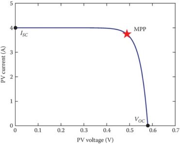 I–V curve for an example PV cell 