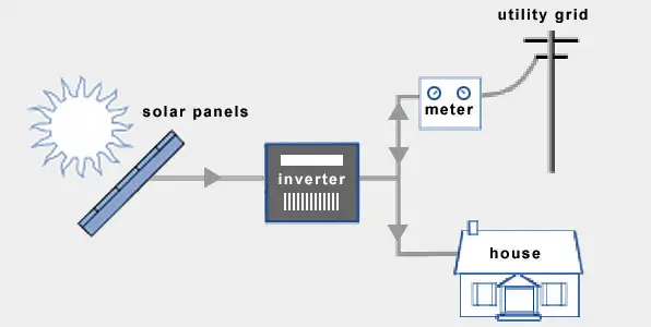 Grid-Tied Solar Photovoltaic (PV) System | Electrical Academia
