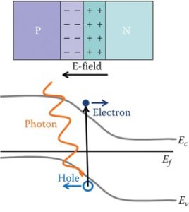 Process of a photon generating an electron–hole pair in a PV cell