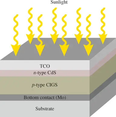 structure of basic photovoltaic cell 2