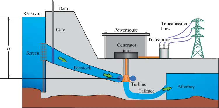 Basic Parts of a Hydropower Plant