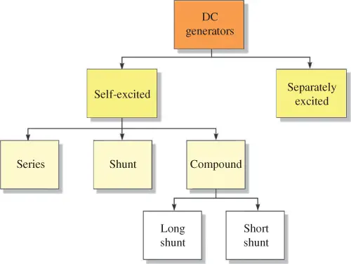 Classification of DC Generators 