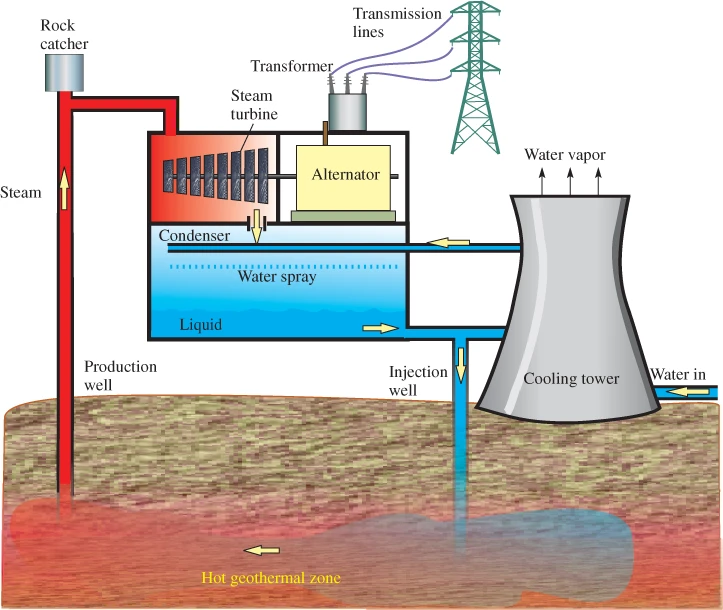 Dry-Steam Power Plant