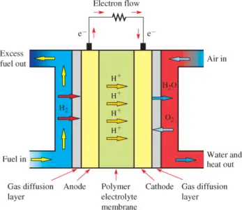 Fuel Cell Types Working Applications Advantages Disadvantages Electrical Academia