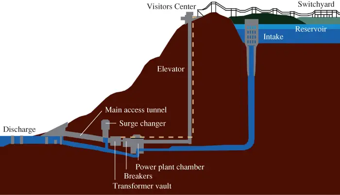 Pumped Storage Hydropower Generating System