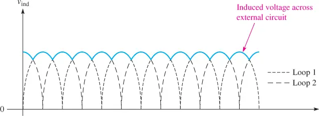 Induced Voltage over Three Rotations of the Loop