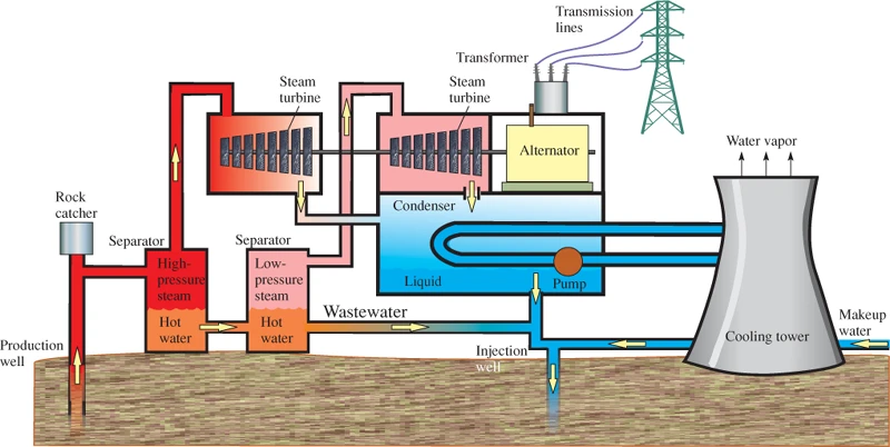 Double-Flash Geothermal Power Plants