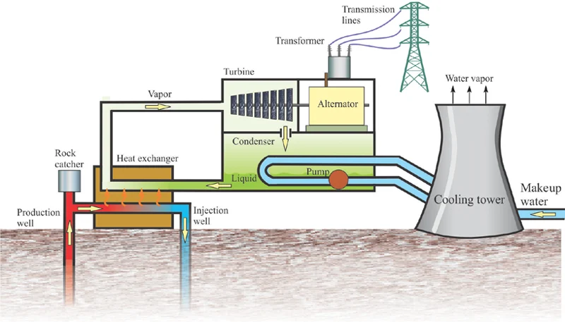 Binary-Cycle Plant