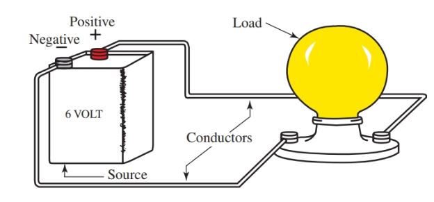 basic electrical circuit (Diagram) consists of three main parts: the source, the load, and the conductors.