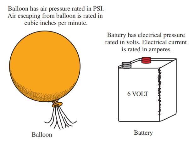 A balloon is similar to an electrical source