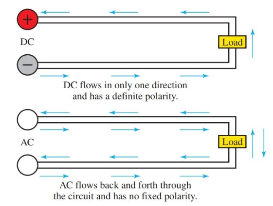 Direct current flows in one direction while alternating current repeatedly alternates direction.