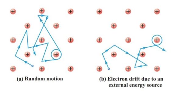 Motion of a free electron in a copper conductor
