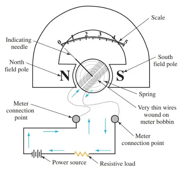 Current flowing through the ammeter must be limited by a resistance in the circuit being tested.