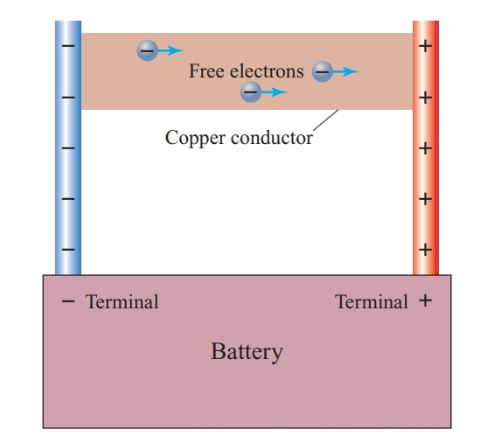 Motion of free electrons due to energy from a battery