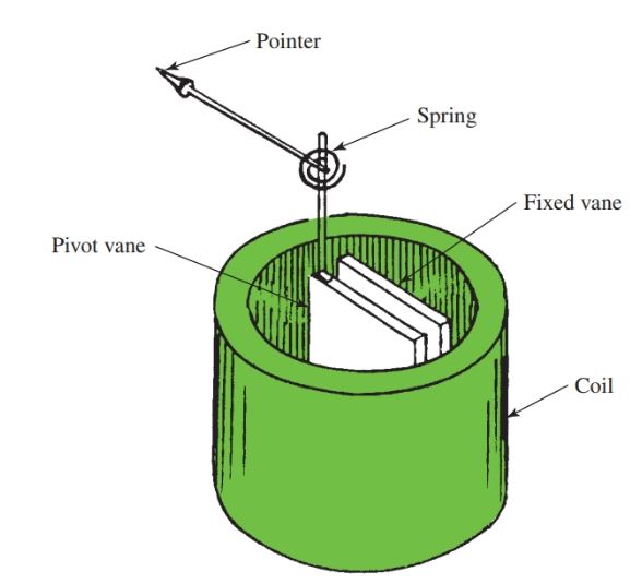 Operating principle of the iron vane meter movement