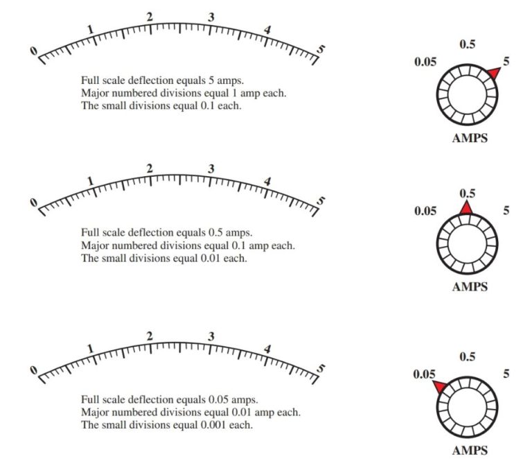 Typical linear meter scale Electrical Academia