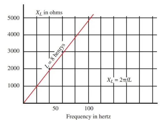 As frequency increases, inductive reactance increases.