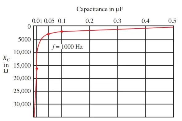 capacitance vs reactance in RC Circuit