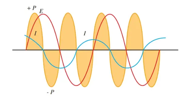 waveforms show current, voltage, and power in a purely capacitive circuit