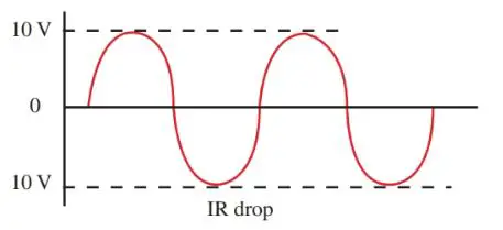 The voltage across R is the result of the charge-discharge current and represents the ac component of the signal
