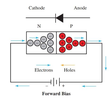Conduction through a junction diode biased in the forward direction