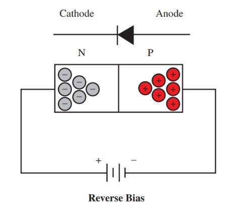 No conduction through a junction diode biased in a reverse direction