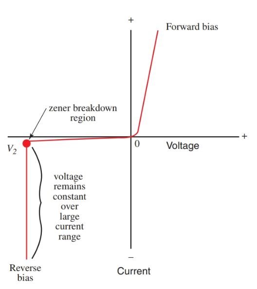 Zener diode characteristics curve