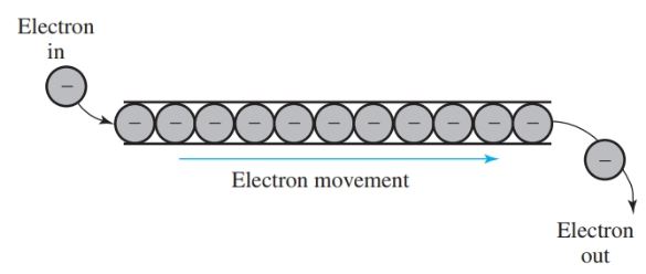 Electricity conducted by the movement of electrons.