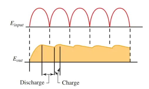 Input and output of the capacitor filter showing the change in the waveform.