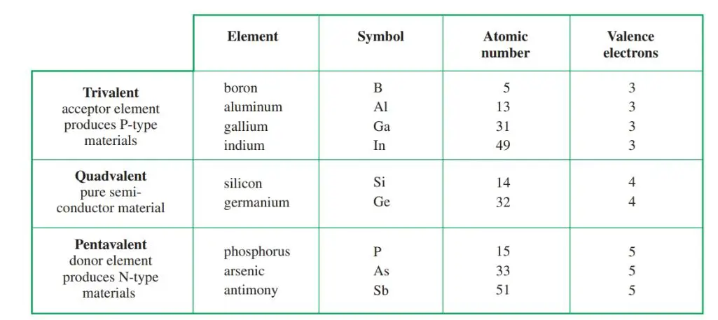 Comparison of trivalent, quad valent, and pentavalent elements