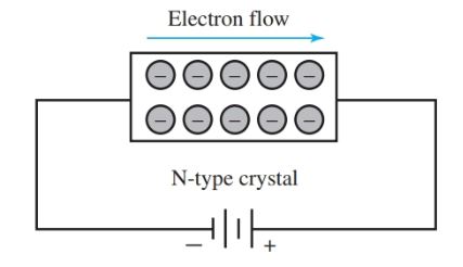 Conduction through an N-type crystal by electrons.