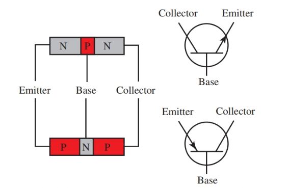 Block diagrams and symbols for NPN and PNP transistors.
