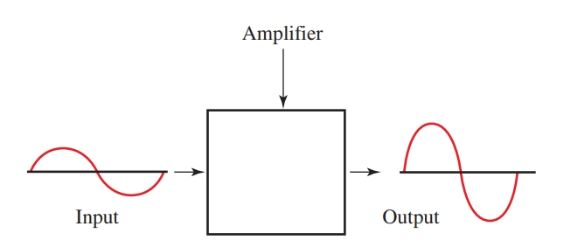Block diagram of an amplifier.