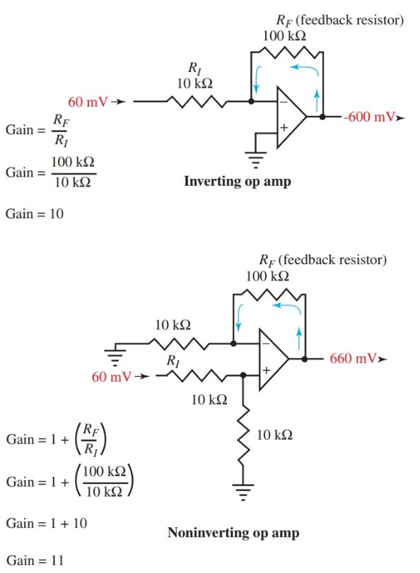 The gain of operational amplifier 