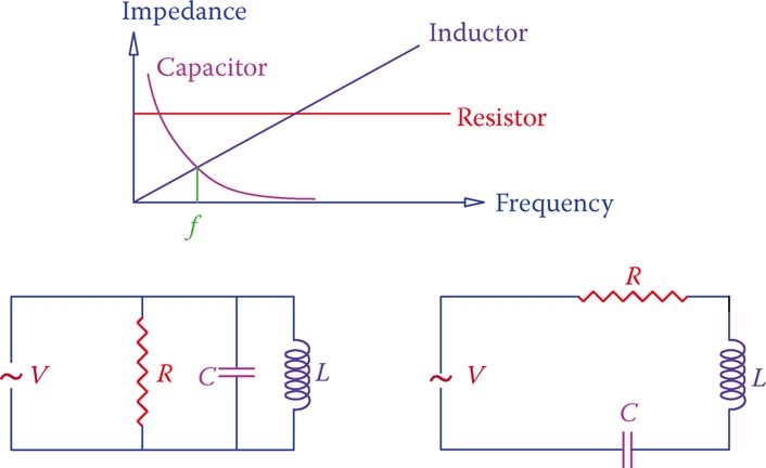 Resonance condition in AC circuits.