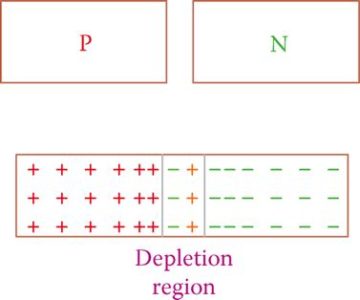 PN junction and depletion region