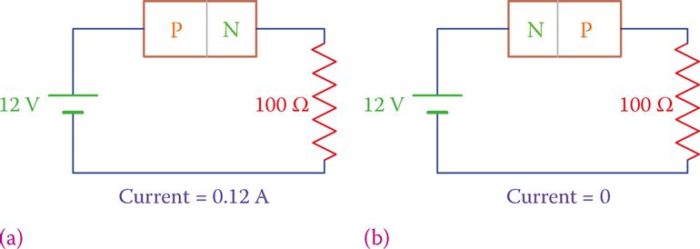Conduction in a PN junction: (a) forward bias and (b) reverse bias.