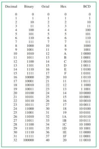 Binary Number System | Definition, Conversion, Examples