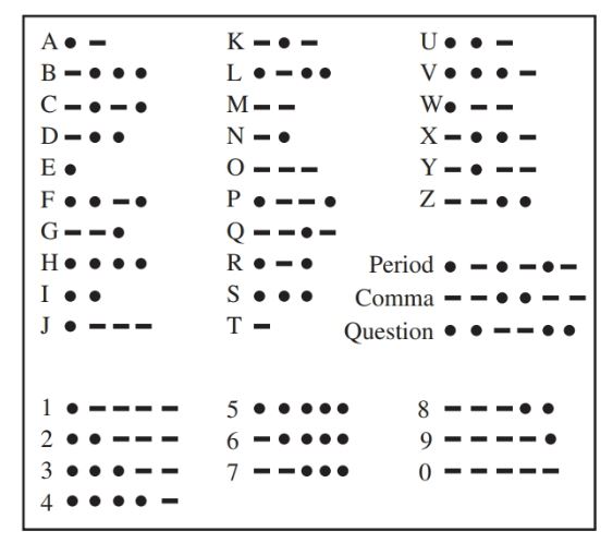 The character set for Morse code.