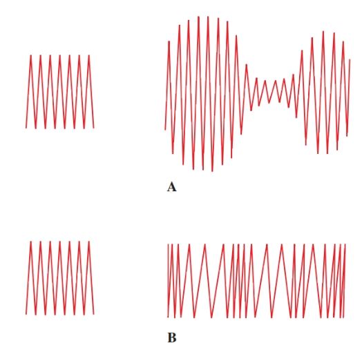 Carrier waves and resulting modulated waves