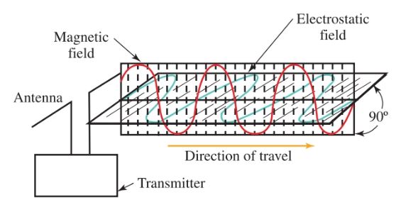 The relationship between electrostatic and electromagnetic waves.