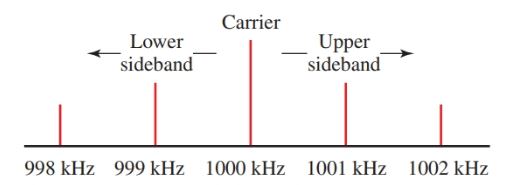 Carrier and sideband locations for modulation