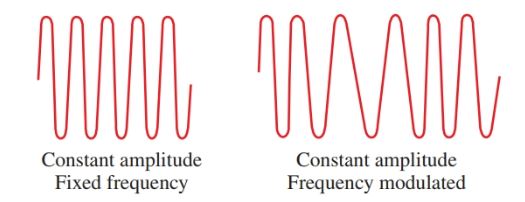 For FM, the frequency of the wave is varied at an audio rate.
