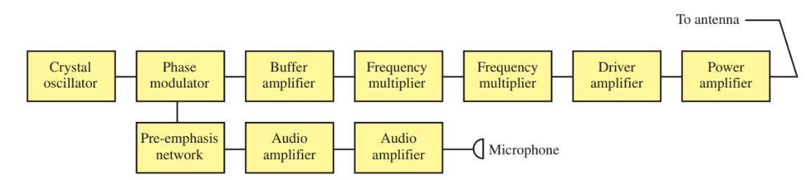 The block diagram of a simplified FM transmitter.