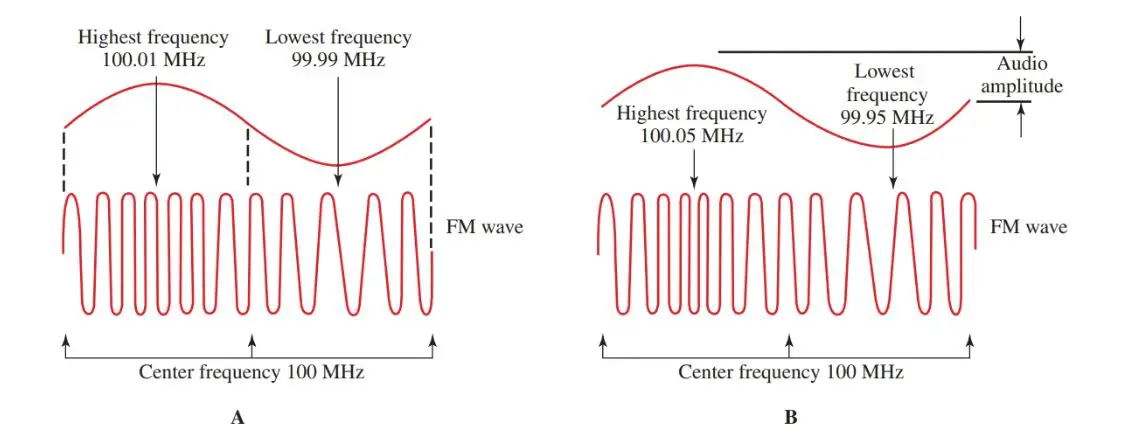 he amplitude of the modulating signal determines the frequency swing from the center frequency
