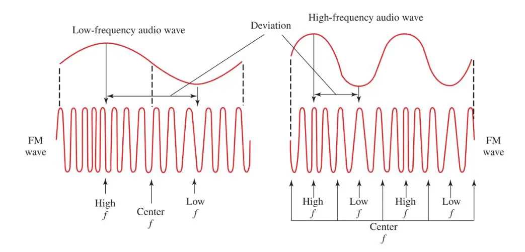 The rate of frequency variation depends on the frequency of the audio modulating signal.