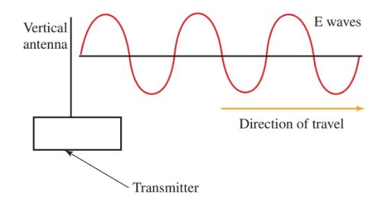 A vertical antenna radiates a vertically polarized wave.