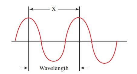 Radio waves are identified by their wavelength and their frequency