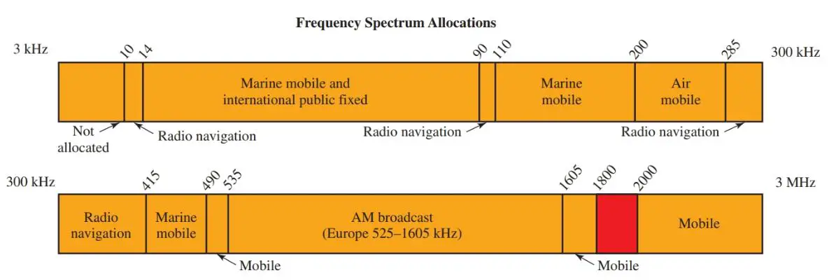 Frequency spectrum of radio waves