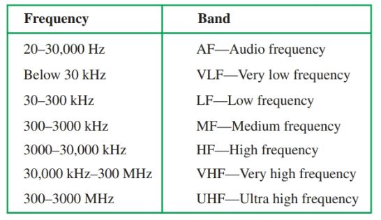 chart of frequency ranges